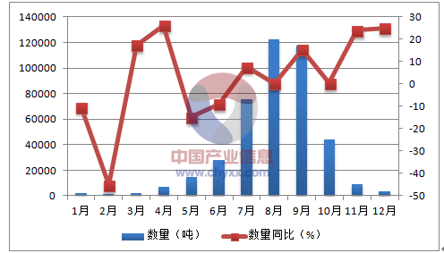 圣诞行业出口数据