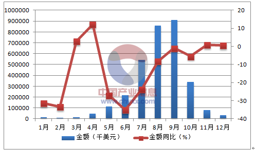 圣诞行业出口金额