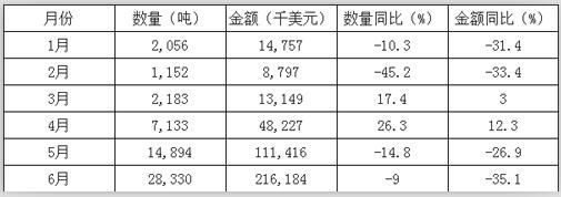 圣诞出口数据