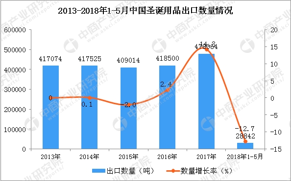 圣诞用品出品量