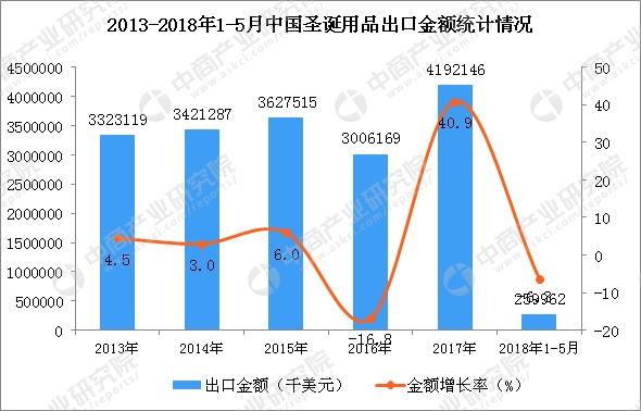 2018上半年圣诞出口额