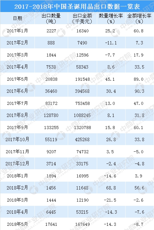 过去一年圣诞出口数据